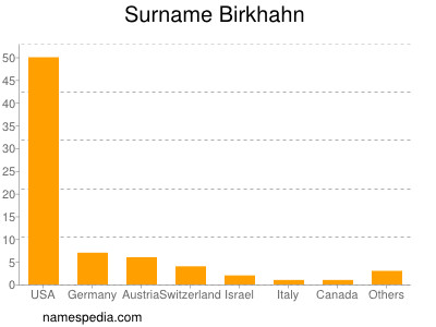 Surname Birkhahn