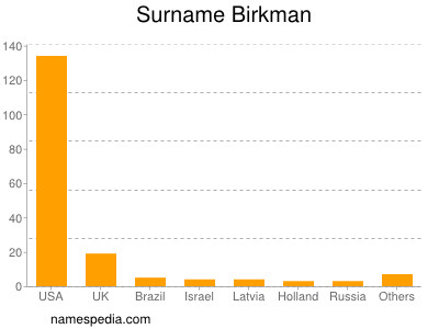 Surname Birkman