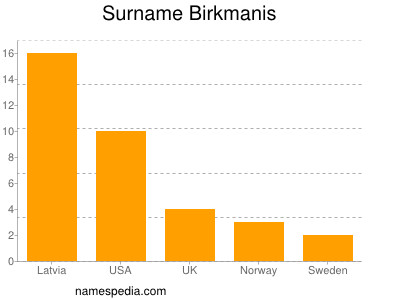 Surname Birkmanis