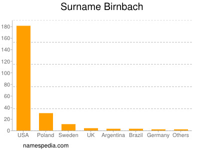 Surname Birnbach