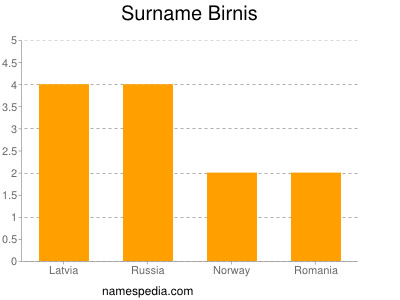 Surname Birnis