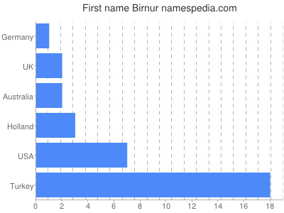 Given name Birnur