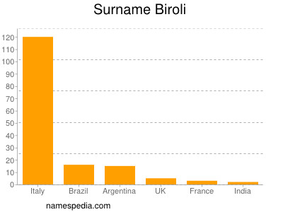 Surname Biroli
