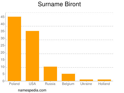 Surname Biront