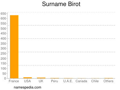 Surname Birot