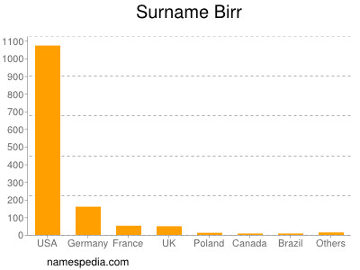 Surname Birr