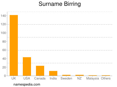 Surname Birring