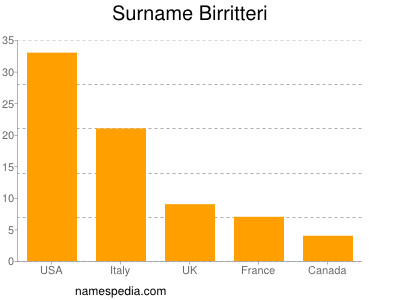 Surname Birritteri
