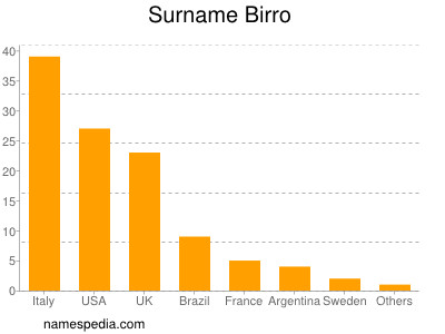 Surname Birro