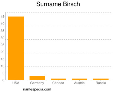 Surname Birsch
