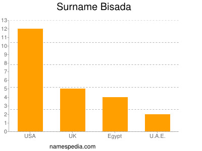 Surname Bisada