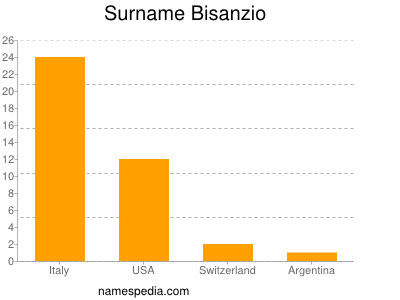 Surname Bisanzio