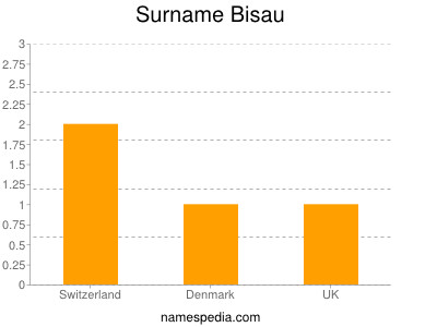 Surname Bisau