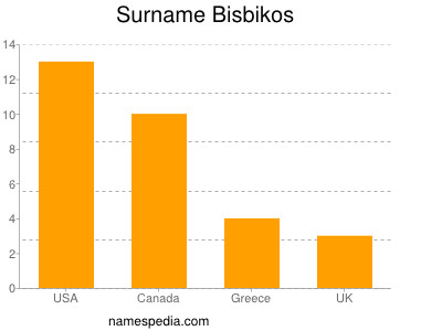 Surname Bisbikos