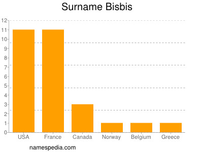 Surname Bisbis