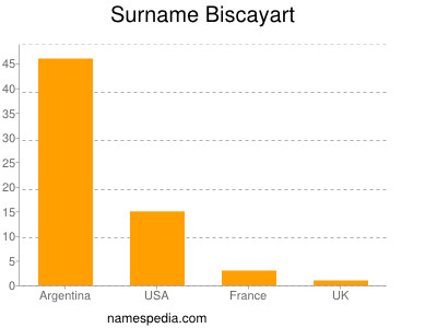 Surname Biscayart