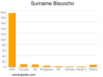 Surname Biscocho
