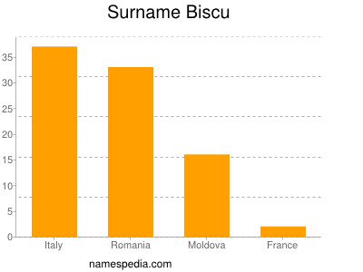 Surname Biscu