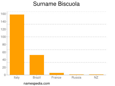 Surname Biscuola