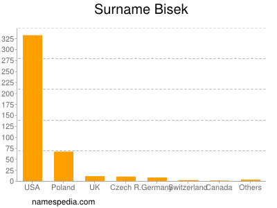 Surname Bisek