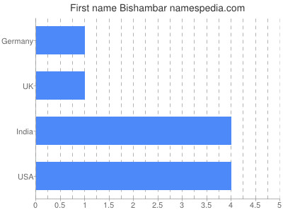 Given name Bishambar