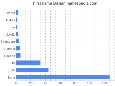 Given name Bishan
