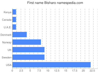 Given name Bisharo