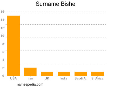 Surname Bishe