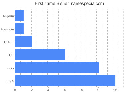 Given name Bishen