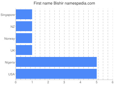 Given name Bishir