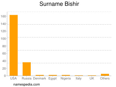 Surname Bishir