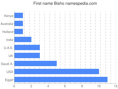 Given name Bisho
