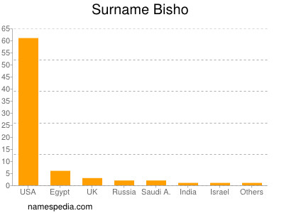 Surname Bisho