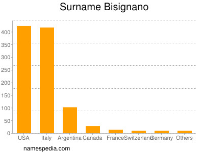 Surname Bisignano