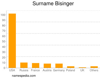Surname Bisinger