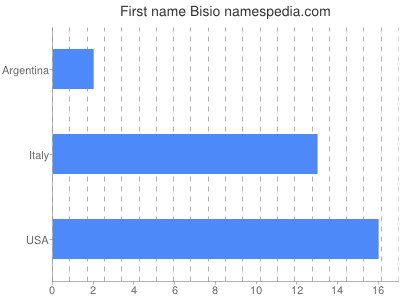 Given name Bisio