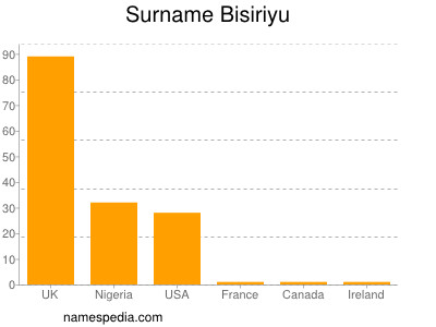 Surname Bisiriyu