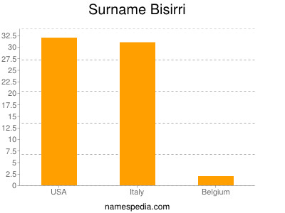 Surname Bisirri