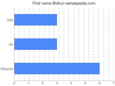 Given name Biskut