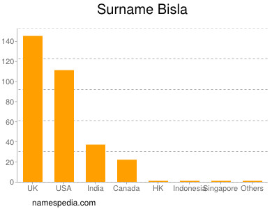 Surname Bisla