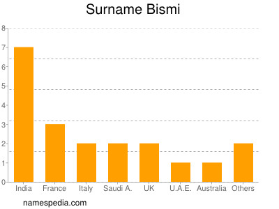 Surname Bismi