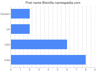 Given name Bismilla