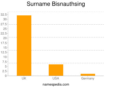 Surname Bisnauthsing