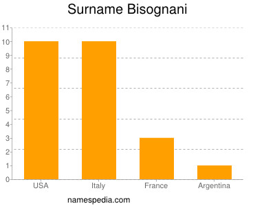 Surname Bisognani
