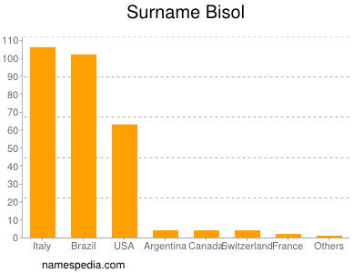 Surname Bisol