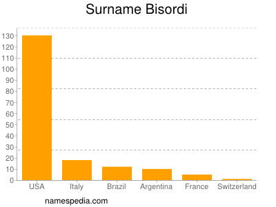 Surname Bisordi