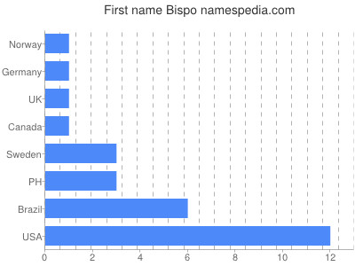 Given name Bispo