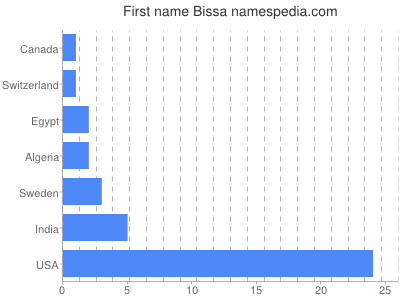 Given name Bissa