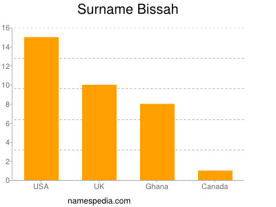 Surname Bissah