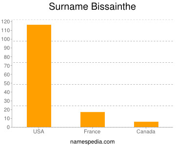 Surname Bissainthe
